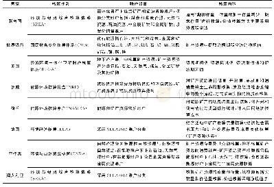 表1 国外主要矿产资源资产核算统计表