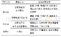 《表2 矿产资源资产价值核算方法及相关参数》