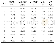 表1 磨机运行实验数据：基于自适应极限学习机的磨机负荷智能控制研究