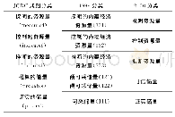 《表3 JORC规则与我国分类定义对比》