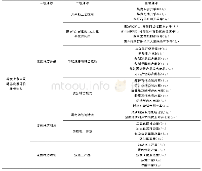 《表1 煤炭上市公司绿色发展评价指标体系》