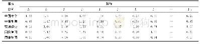表3 各煤炭上市公司的原始数据标准化处理