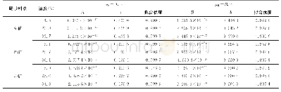 表4 尾砂料浆流变参数拟合方程系数及拟合优度