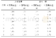 表3 宗地房屋测量精度检验