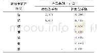 表1 中国功能型手机和智能型手机中的高技术矿产含量