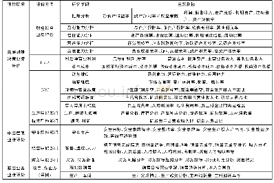 表1 煤炭企业业绩评价模型层级指标列示表