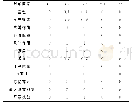 表9 备战铁矿东帮边坡稳定性各个影响因素的隶属度评定表