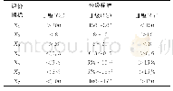 表2 采矿方法优选的定量