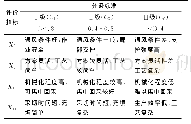 表3 采矿方法优选的定性指标的分级标准