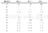 表4 各采矿方法评价指标的实测数据