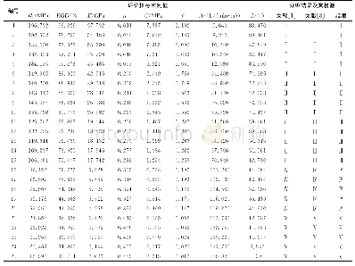 表2 测试样本数据：基于指标关联性的岩体质量分级集对云算法及其应用