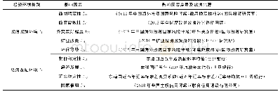 表1 矿业投资政治经济环境评价指标体系