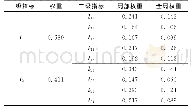 表5 评价指标的组合权重