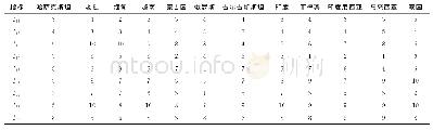 表7 各国指标分级值：我国周边国家矿业投资政治经济环境评价研究