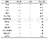 表8 各国常权评价结果：我国周边国家矿业投资政治经济环境评价研究