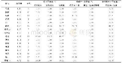 表2 2017年16座城市转型效率及要素冗余率和不足率