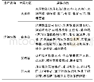 表1 津浦铁路工业遗产保护内容