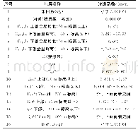 表2 矿区各水文地质单元及参数