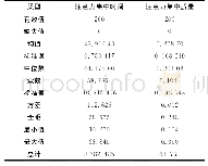 表6 动力机械操纵组注意力集中描述统计