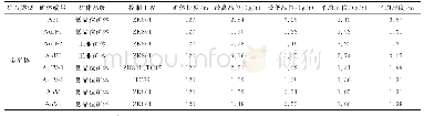 表1 尕日力根金矿床矿体特征一览表