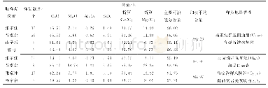 表2 矿山岩体碳酸盐岩围岩化学组分含量测试数据表