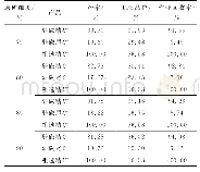 表5 二段磨矿细度试验结果