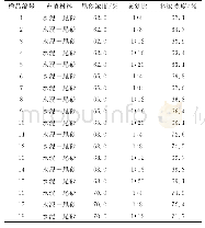 表3 充填料浆组成及配比