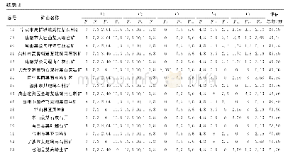 表2 浙江省典型露天开采矿山节约集约利用水平评估