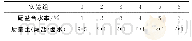 表1 比例关系表：尾盐水力充填技术在老挝某固体钾盐矿的应用实践