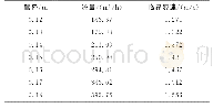 表2 计算结果：尾盐水力充填技术在老挝某固体钾盐矿的应用实践