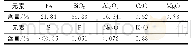 表1 尾矿多元素分析结果