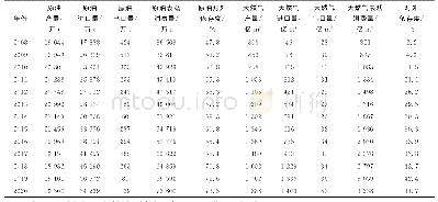 表4 2008—2020年我国原油、天然气表观消费量及对外依存度统计