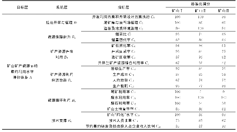 表6 实例矿山的无量纲化处理结果