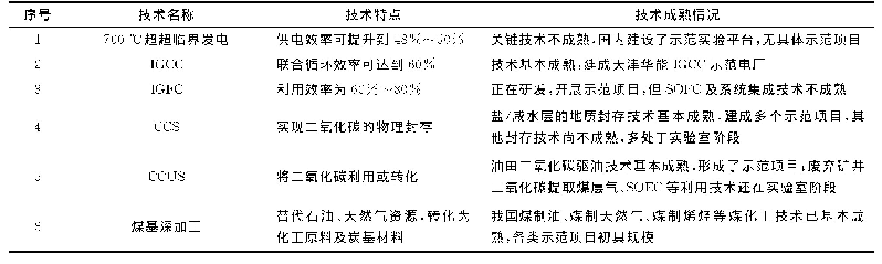 表1 我国煤炭行业前沿技术方向的发展现状