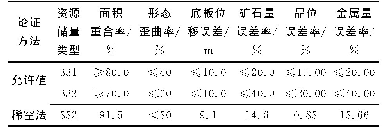 表2 各资源储量类型对应的参数允许误差及实际误差对应表