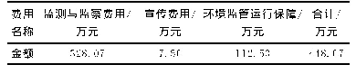 表3 政府监管费用统计：基于演化博弈的煤矿区土地复垦监管策略分析