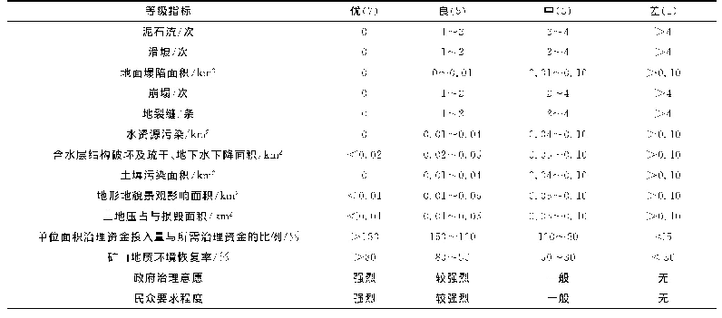 表3 自贡市矿山地质环境评价指标的分级标准