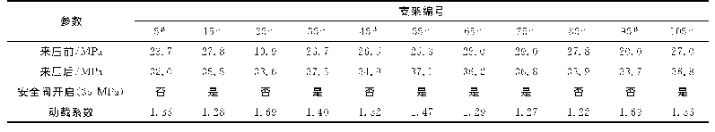 表2 工作面初次来压支架受力特征