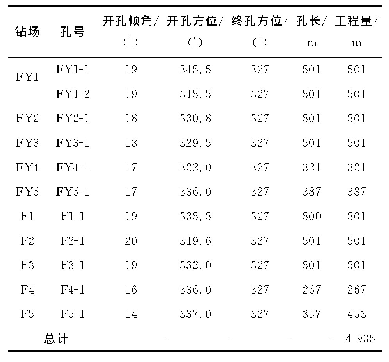 表3 定向钻孔工程量表：复杂围岩灾变环境下巷道修复技术研究