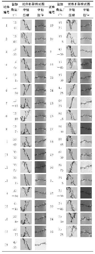 表2 试件编号及试件断裂模式图