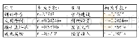 《表3 新增国家级创新人才计划数量与创新绩效相关性分析》