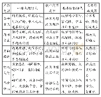 表1 不同类型传播途径智库产品的基本特征比较简表