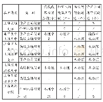 表1 在沪高校科技成果作价投资项目所得税缴纳情况