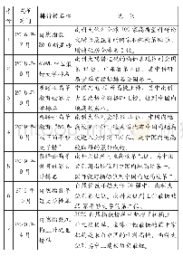 表1 南方科技大学在世界权威排行榜排名情况