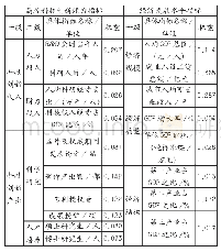 表1 指标体系及权重：高校科技创新与经济发展的协同性探索——以广深港澳4个城市近年相关数据分析为例