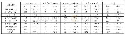 表3 2017/18学年香港八所公立高校新增研究项目所得拨款来源（金额：百万港元）