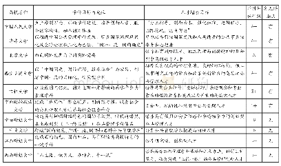 表5 排名前40%高校的学科与人才培养理念与目标