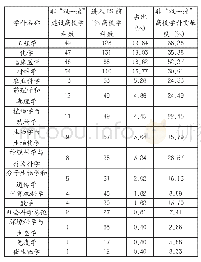 表1 进入ESI的非“双一流”高校学科领域分布