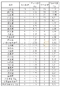 表2 进入ESI的非“双一流”高校及学科省份分布