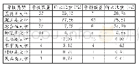 表3 进入ESI的非“双一流”高校学校类型分布